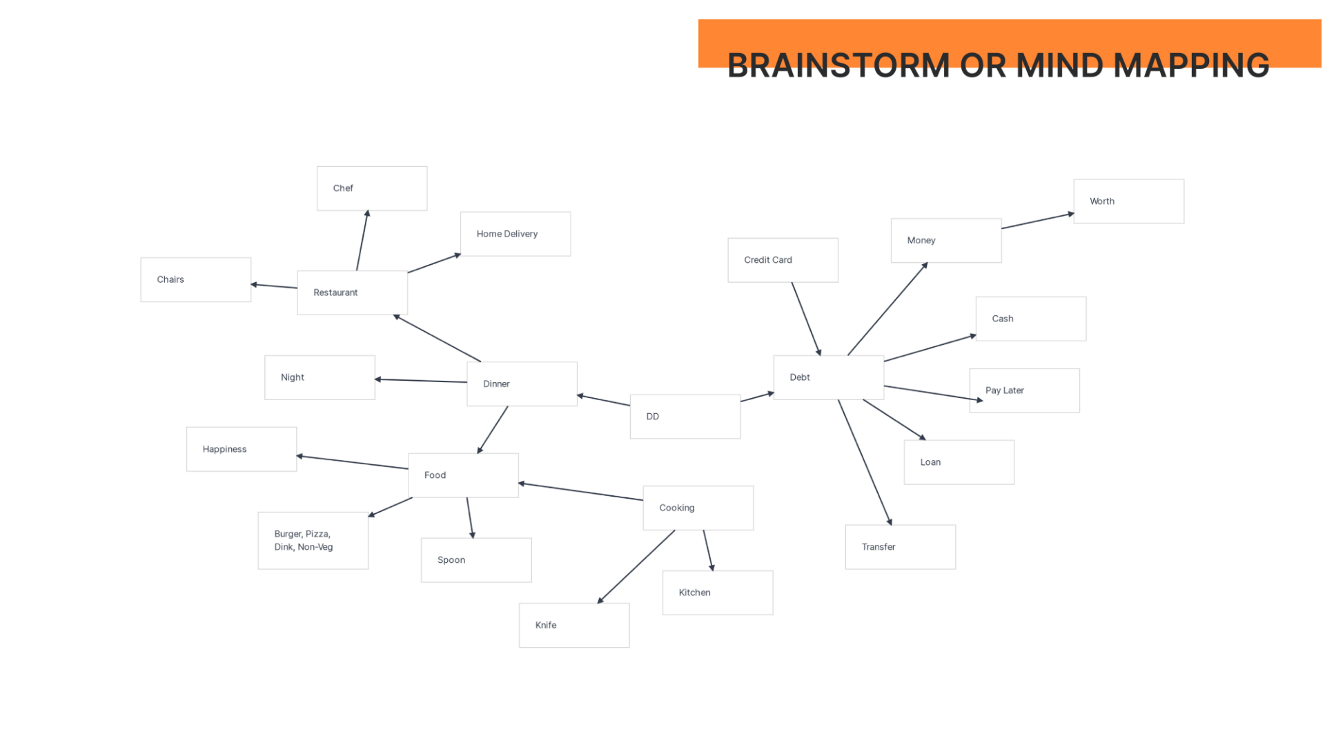 Dinner Debt Branding - Brainstorming